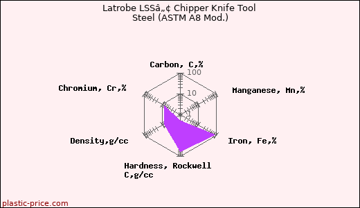 Latrobe LSSâ„¢ Chipper Knife Tool Steel (ASTM A8 Mod.)