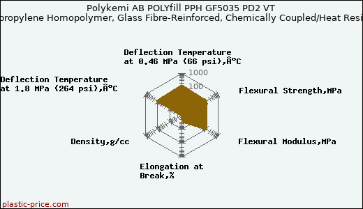Polykemi AB POLYfill PPH GF5035 PD2 VT Polypropylene Homopolymer, Glass Fibre-Reinforced, Chemically Coupled/Heat Resistant