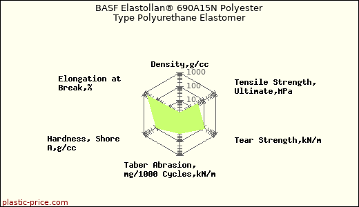 BASF Elastollan® 690A15N Polyester Type Polyurethane Elastomer
