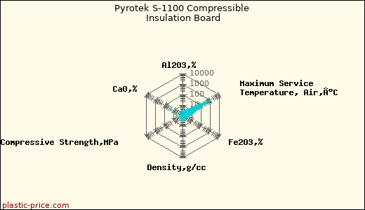 Pyrotek S-1100 Compressible Insulation Board