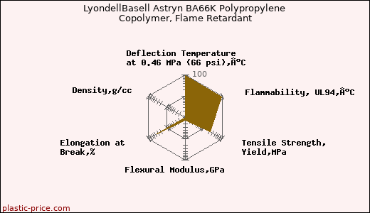 LyondellBasell Astryn BA66K Polypropylene Copolymer, Flame Retardant