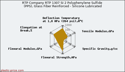 RTP Company RTP 1307 SI 2 Polyphenylene Sulfide (PPS), Glass Fiber Reinforced - Silicone Lubricated