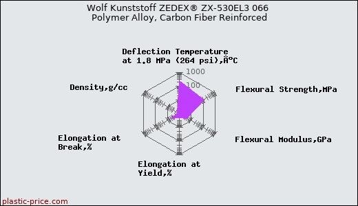 Wolf Kunststoff ZEDEX® ZX-530EL3 066 Polymer Alloy, Carbon Fiber Reinforced