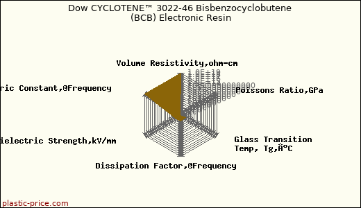 Dow CYCLOTENE™ 3022-46 Bisbenzocyclobutene (BCB) Electronic Resin
