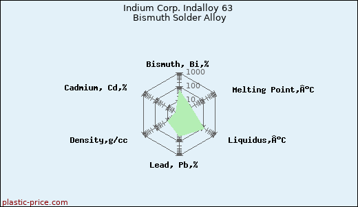 Indium Corp. Indalloy 63 Bismuth Solder Alloy