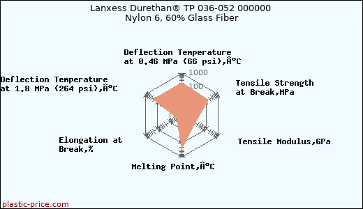Lanxess Durethan® TP 036-052 000000 Nylon 6, 60% Glass Fiber