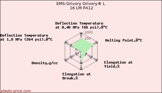 EMS-Grivory Grivory® L 16 LM PA12