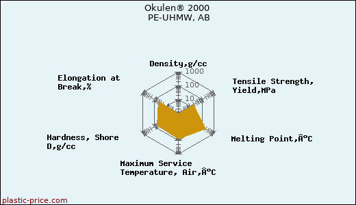 Okulen® 2000 PE-UHMW, AB
