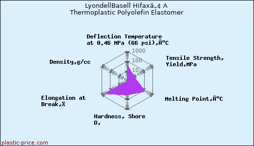 LyondellBasell Hifaxâ„¢ A Thermoplastic Polyolefin Elastomer
