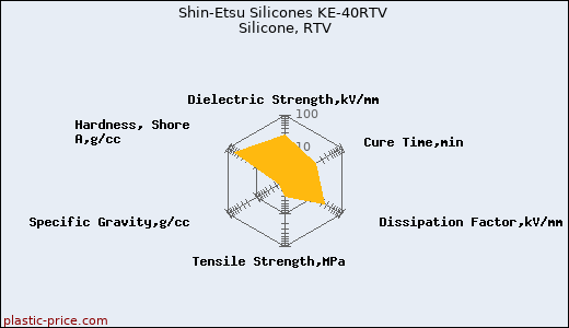 Shin-Etsu Silicones KE-40RTV Silicone, RTV