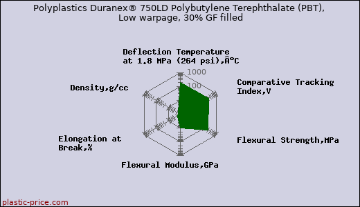 Polyplastics Duranex® 750LD Polybutylene Terephthalate (PBT), Low warpage, 30% GF filled