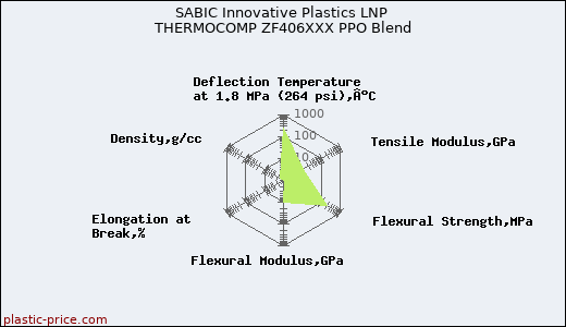 SABIC Innovative Plastics LNP THERMOCOMP ZF406XXX PPO Blend