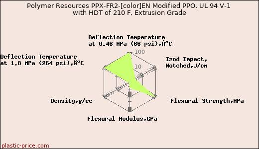 Polymer Resources PPX-FR2-[color]EN Modified PPO, UL 94 V-1 with HDT of 210 F, Extrusion Grade