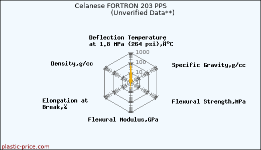 Celanese FORTRON 203 PPS                      (Unverified Data**)