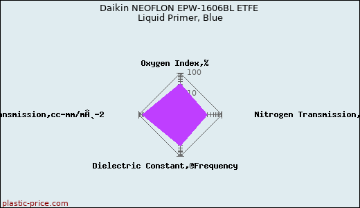 Daikin NEOFLON EPW-1606BL ETFE Liquid Primer, Blue
