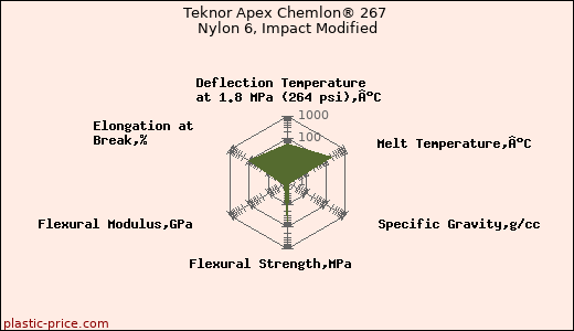 Teknor Apex Chemlon® 267 Nylon 6, Impact Modified