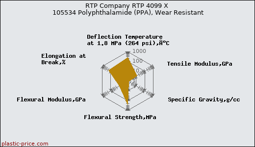 RTP Company RTP 4099 X 105534 Polyphthalamide (PPA), Wear Resistant
