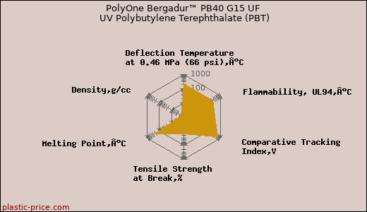 PolyOne Bergadur™ PB40 G15 UF UV Polybutylene Terephthalate (PBT)
