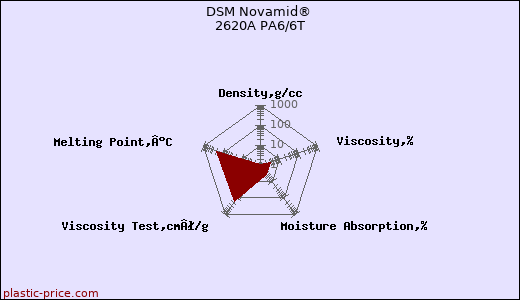 DSM Novamid® 2620A PA6/6T