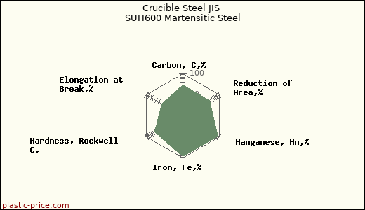 Crucible Steel JIS SUH600 Martensitic Steel