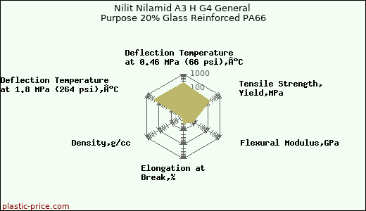 Nilit Nilamid A3 H G4 General Purpose 20% Glass Reinforced PA66