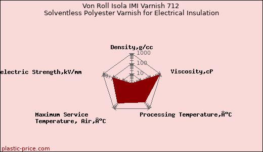 Von Roll Isola IMI Varnish 712 Solventless Polyester Varnish for Electrical Insulation