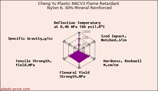 Cheng Yu Plastic N6CV3 Flame Retardant Nylon 6, 30% Mineral Reinforced