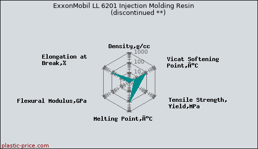 ExxonMobil LL 6201 Injection Molding Resin               (discontinued **)