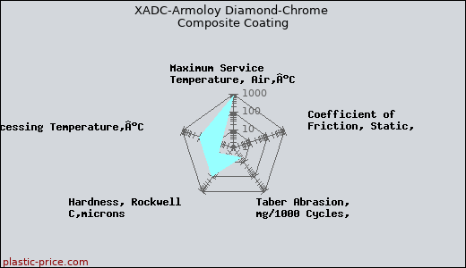 XADC-Armoloy Diamond-Chrome Composite Coating