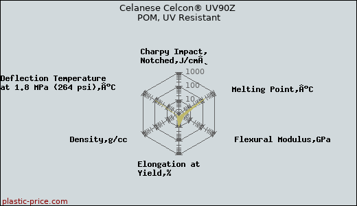 Celanese Celcon® UV90Z POM, UV Resistant
