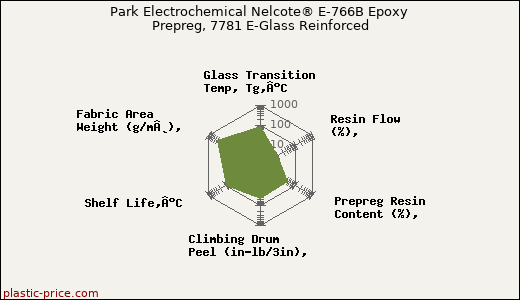 Park Electrochemical Nelcote® E-766B Epoxy Prepreg, 7781 E-Glass Reinforced