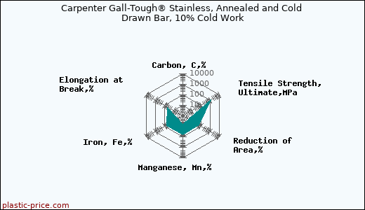Carpenter Gall-Tough® Stainless, Annealed and Cold Drawn Bar, 10% Cold Work