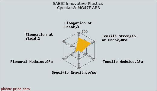 SABIC Innovative Plastics Cycolac® MG47F ABS