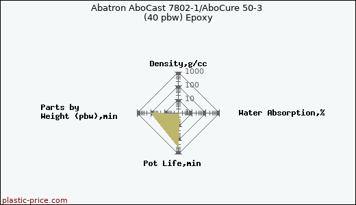 Abatron AboCast 7802-1/AboCure 50-3 (40 pbw) Epoxy