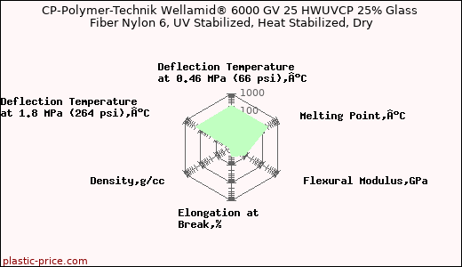 CP-Polymer-Technik Wellamid® 6000 GV 25 HWUVCP 25% Glass Fiber Nylon 6, UV Stabilized, Heat Stabilized, Dry