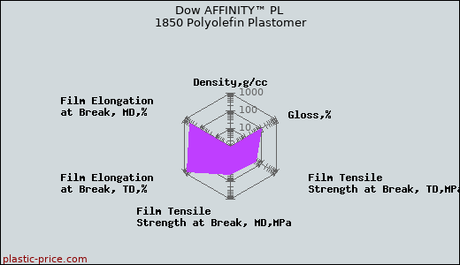 Dow AFFINITY™ PL 1850 Polyolefin Plastomer