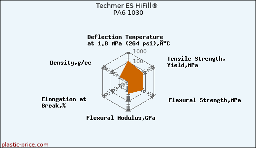 Techmer ES HiFill® PA6 1030