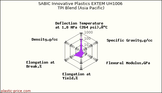 SABIC Innovative Plastics EXTEM UH1006 TPI Blend (Asia Pacific)