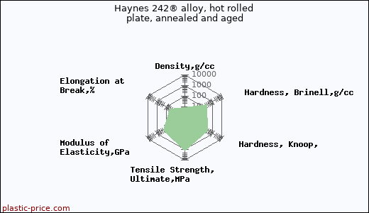 Haynes 242® alloy, hot rolled plate, annealed and aged