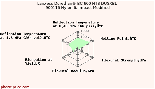 Lanxess Durethan® BC 600 HTS DUSXBL 900116 Nylon 6, Impact Modified