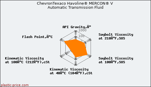 ChevronTexaco Havoline® MERCON® V Automatic Transmission Fluid