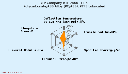 RTP Company RTP 2500 TFE 5 Polycarbonate/ABS Alloy (PC/ABS), PTFE Lubricated