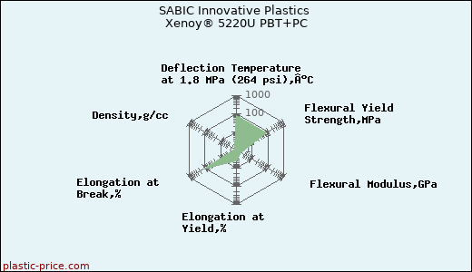 SABIC Innovative Plastics Xenoy® 5220U PBT+PC