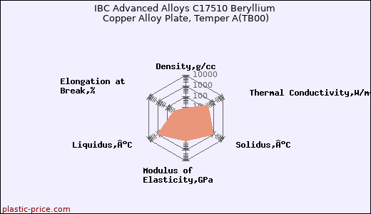 IBC Advanced Alloys C17510 Beryllium Copper Alloy Plate, Temper A(TB00)