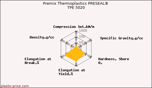 Premix Thermoplastics PRESEAL® TPE 5020