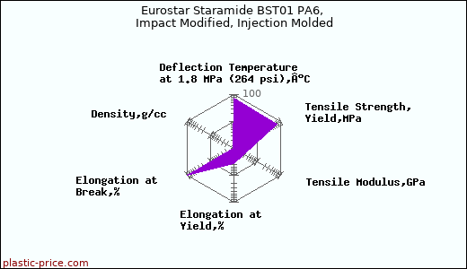 Eurostar Staramide BST01 PA6, Impact Modified, Injection Molded