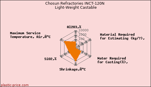 Chosun Refractories INCT-120N Light-Weight Castable