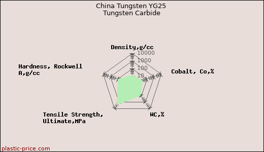China Tungsten YG25 Tungsten Carbide
