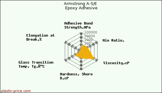 Armstrong A-5/E Epoxy Adhesive