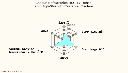 Chosun Refractories HSC-17 Dense and High-Strength Castable, Credens